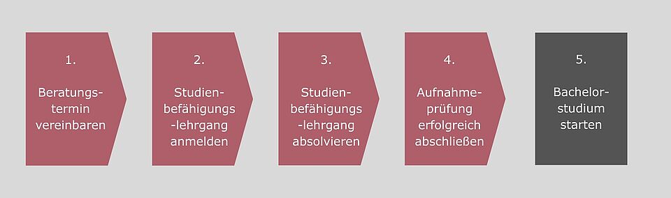 (c) Campus Wien Academy